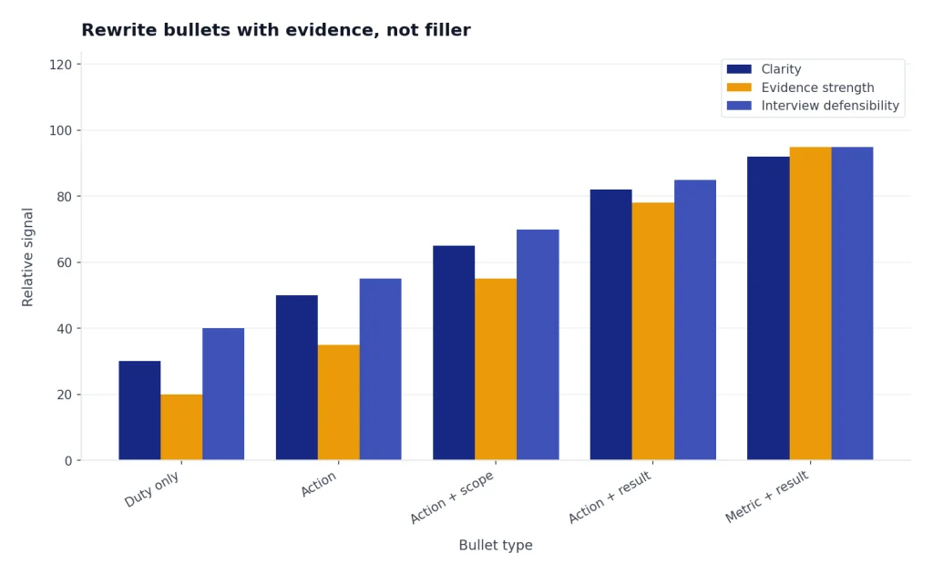 Grouped bars for five bullet types; Clarity, Evidence strength, and Interview defensibility rise toward Metric + result.