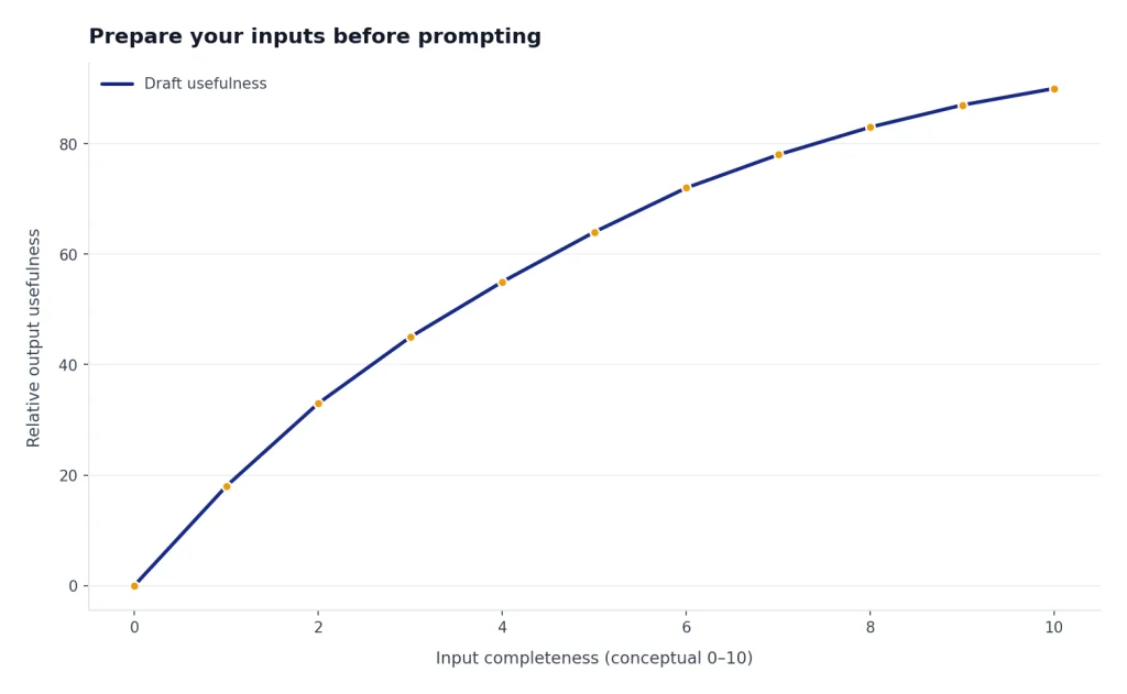 Line chart: Draft usefulness rises from 0 to 90 as Input completeness increases from 0 to 10.