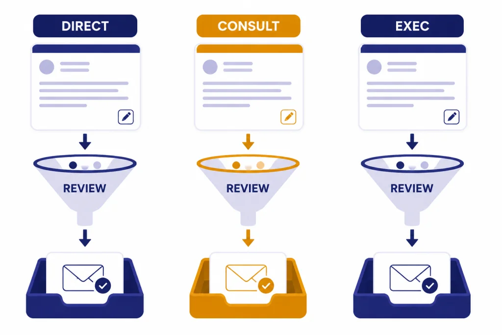Prospecting Email Variants Three email cards labeled DIRECT, CONSULT, and EXEC passing through a REVIEW funnel into a tray.