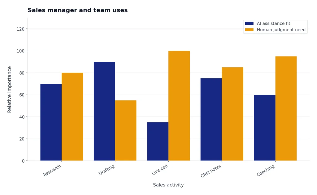 Grouped bar: AI fit 70,90,35,75,60; human judgment 80,55,100,85,95 across five sales activities.