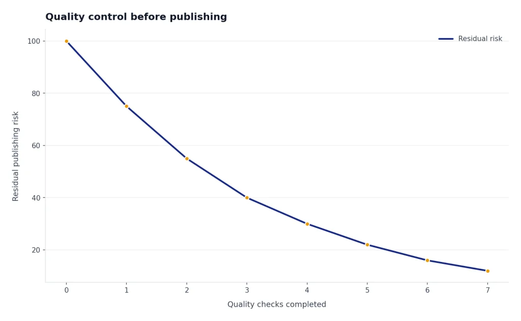 Line chart: residual publishing risk falls from 100 to 12 as quality checks completed increase from 0 to 7.