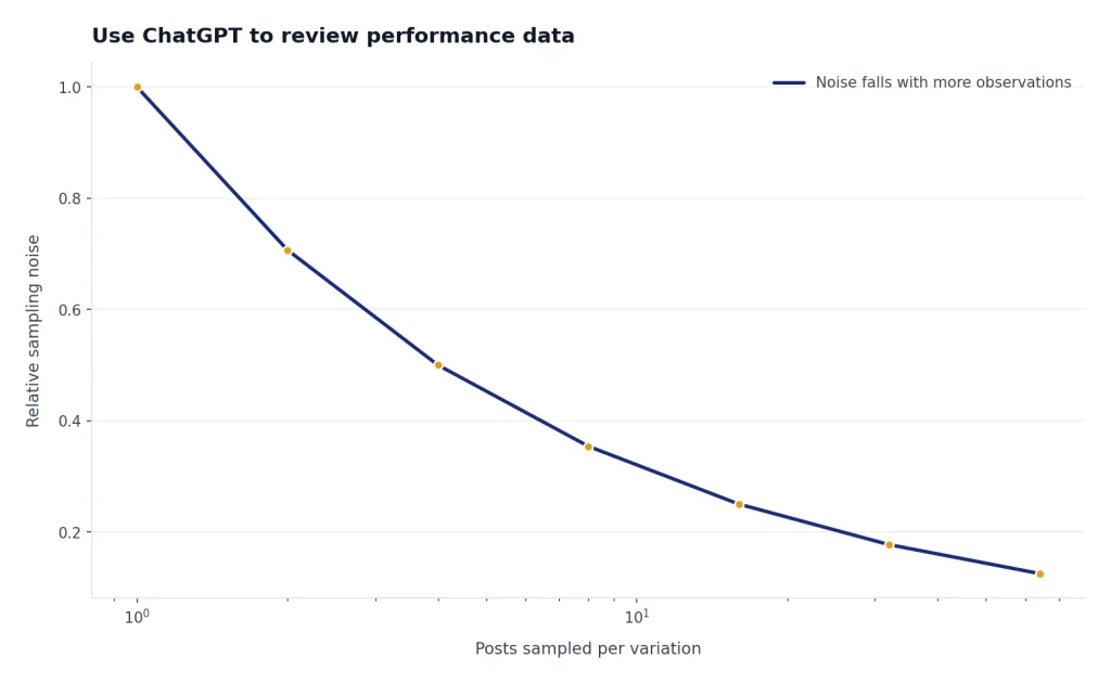 Line chart: relative noise drops from 1.00 at 1 post to 0.13 at 64 posts.