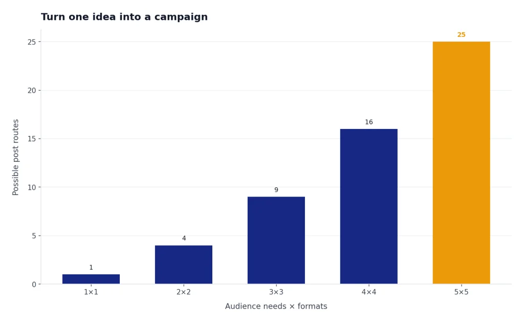 Bar chart with 5 columns: 1×1=1, 2×2=4, 3×3=9, 4×4=16, 5×5=25 post routes.
