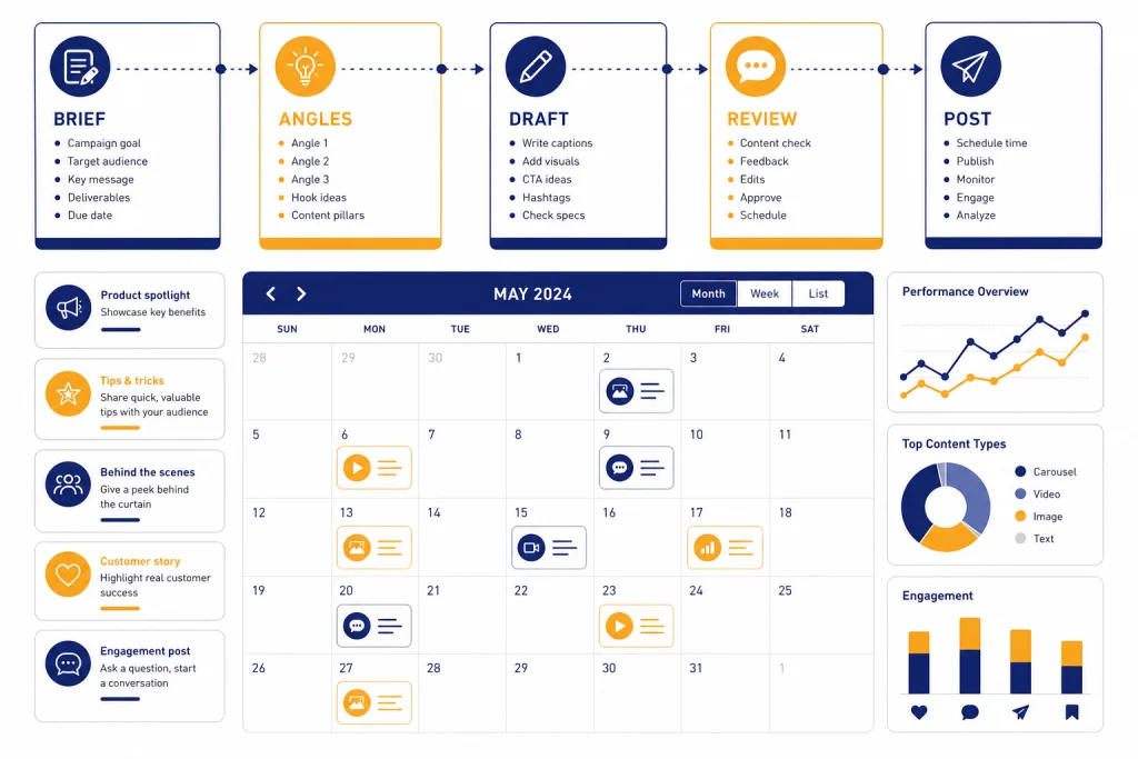 Social Content Workflow Content calendar dashboard with workflow cards labeled BRIEF, ANGLES, DRAFT, REVIEW, and POST.