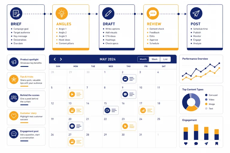 Content calendar dashboard with workflow cards labeled BRIEF, ANGLES, DRAFT, REVIEW, and POST.