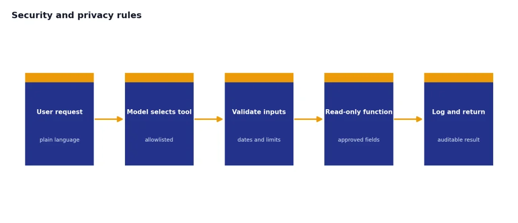Process with stages User request, Model selects tool, Validate inputs, Read-only function, Log and return.