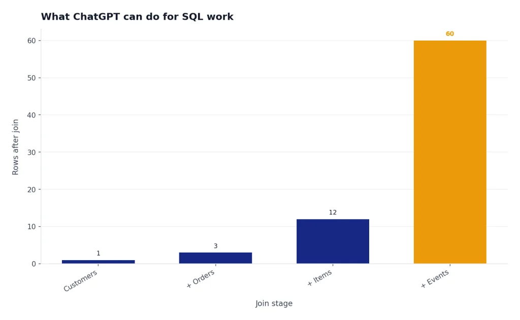 Bar chart: Customers 1, +Orders 3, +Items 12, +Events 60 rows after one-to-many joins.