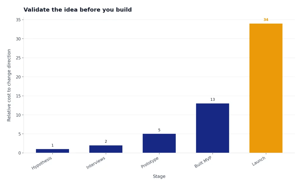 Bar chart with Hypothesis 1, Interviews 2, Prototype 5, Built MVP 13, Launch 34 change-cost units.
