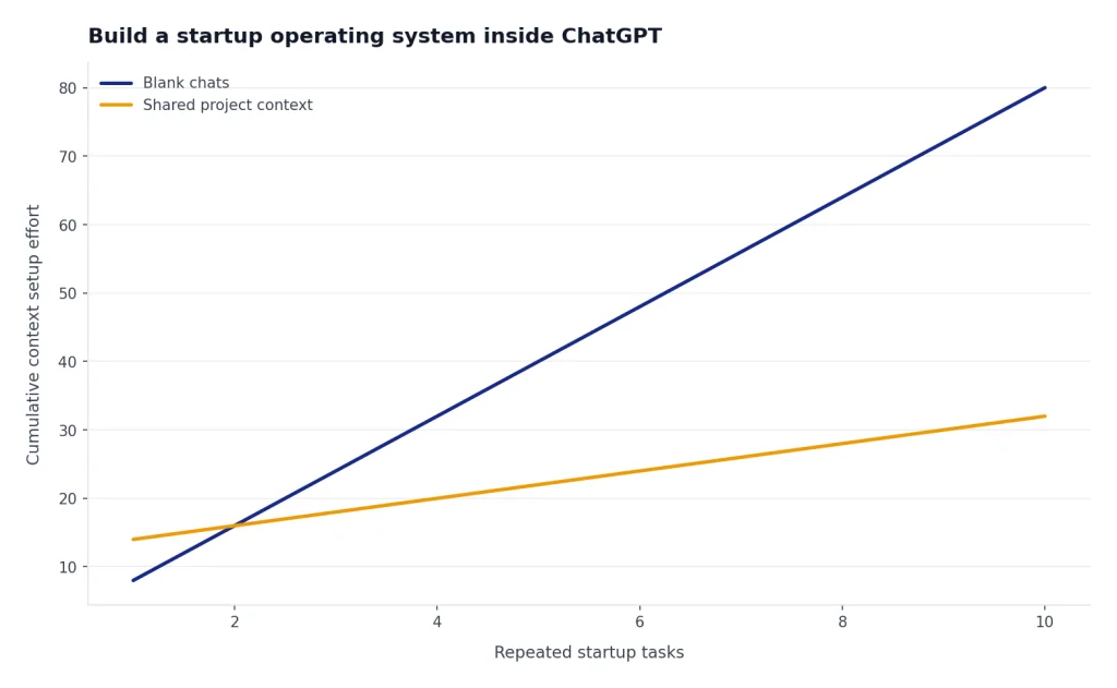 Line chart: Blank chats rise 8 to 80; Shared project context rises 14 to 32 over tasks 1–10.