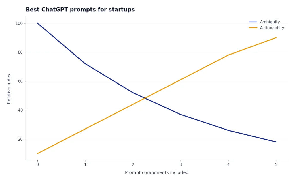 Line chart: Ambiguity falls 100 to 18 and Actionability rises 10 to 90 as prompt components increase 0–5.