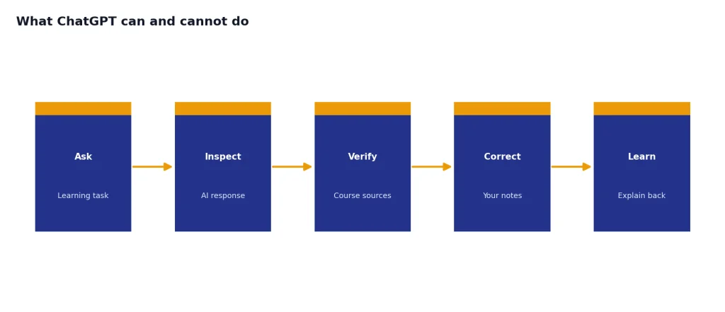 Process with five stages labeled Ask, Inspect, Verify, Correct, and Learn, ending with Explain back.
