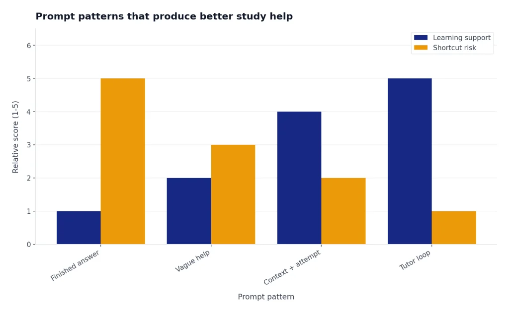 Grouped bars for Finished answer, Vague help, Context + attempt, and Tutor loop: support rises as risk falls.