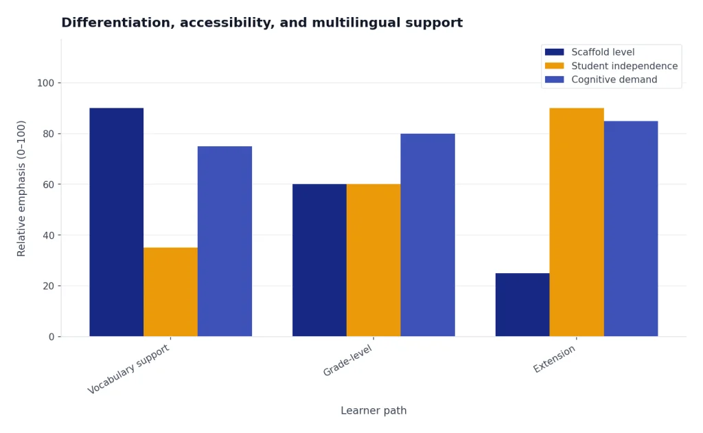 Grouped bars for Vocabulary support, Grade-level, Extension: scaffolds fall, independence rises, demand stays high.