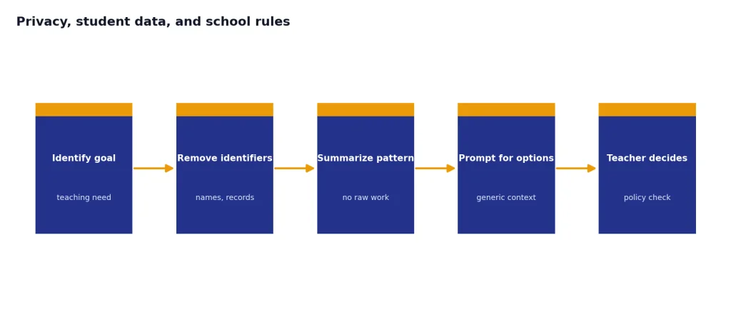 Process with 5 stages: Identify goal, Remove identifiers, Summarize pattern, Prompt for options, Teacher decides.