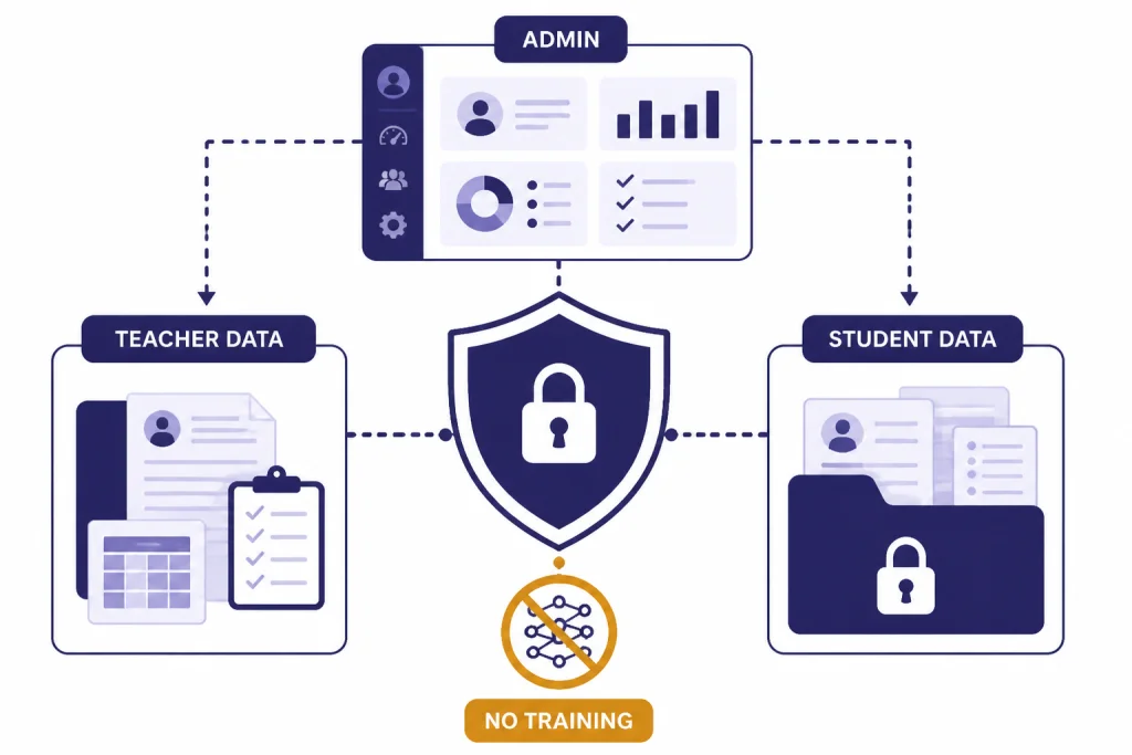 Privacy diagram with shield and labels TEACHER DATA, STUDENT DATA, NO TRAINING, and ADMIN.