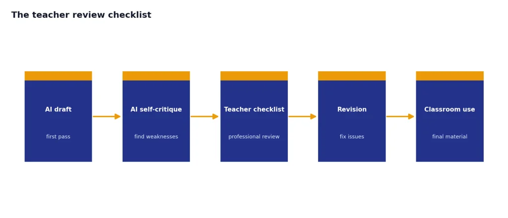 Process with 5 stages: AI draft, AI self-critique, Teacher checklist, Revision, Classroom use.