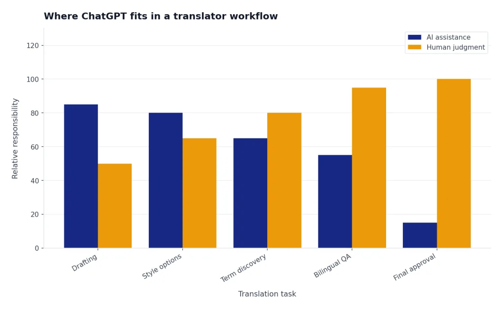 Grouped bars: AI higher for Drafting and Style options; human higher for Term discovery, Bilingual QA, Final approval.