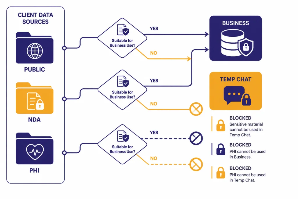 Client Data Decision Tree Client data decision tree with folders labeled PUBLIC, NDA, and PHI routed to TEMP CHAT and BUSINESS.