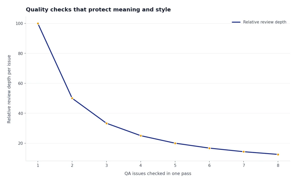 Line chart: relative review depth drops from 100 to 12.5 as QA issues in one pass rise from 1 to 8.