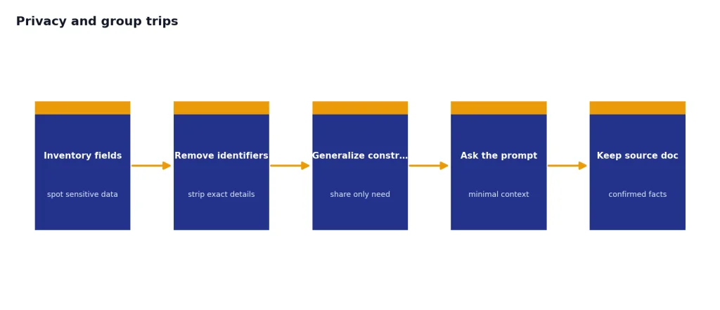 Process stages: Inventory fields, Remove identifiers, Generalize constraints, Ask the prompt, Keep source doc.