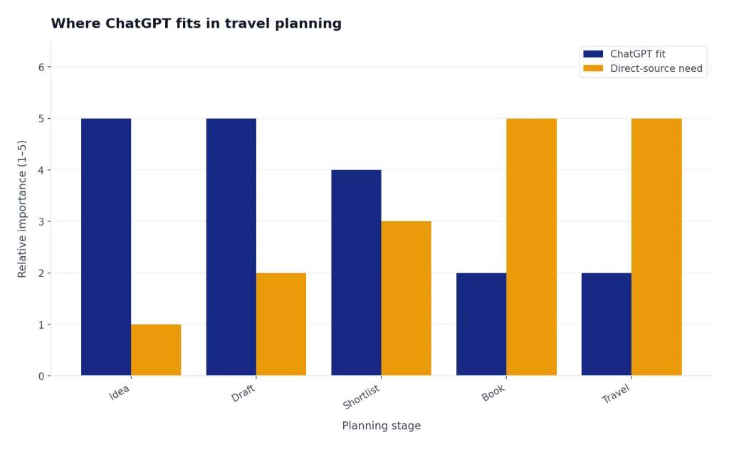 Grouped bars across Idea, Draft, Shortlist, Book, Travel: ChatGPT fit drops 5 to 2 while direct-source need rises 1 to 5.