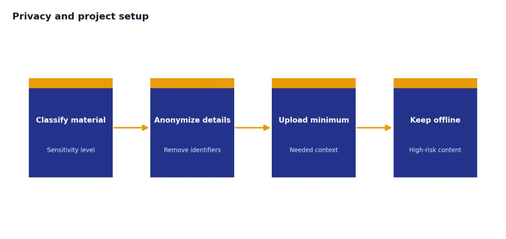 Process with 4 stages: Classify material, Anonymize details, Upload minimum, Keep offline.