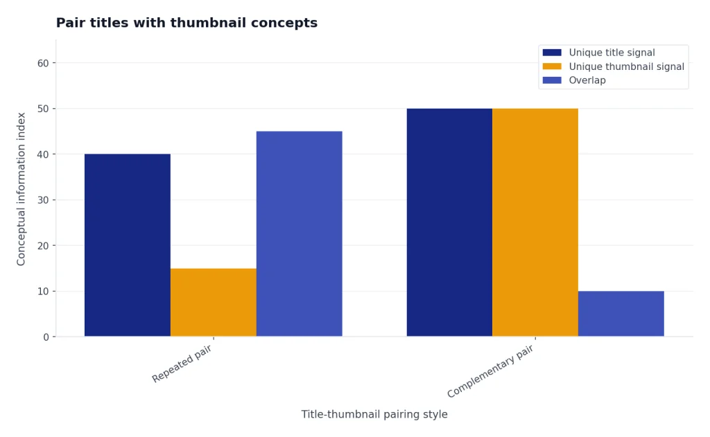 Grouped bars: Repeated pair and Complementary pair compare title signal 40,50, thumbnail signal 15,50, overlap 45,10.