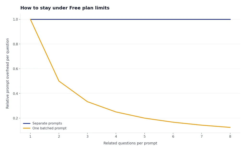 Illustrative chart showing that one batched prompt uses fewer back-and-forth messages than many separate prompts.