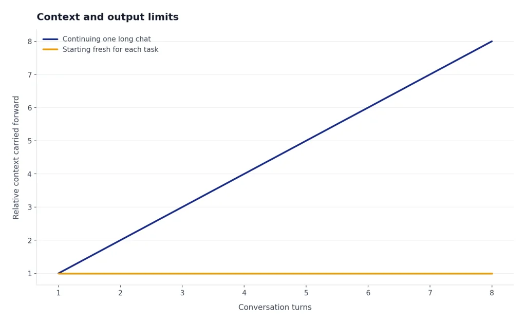 Illustrative line chart showing that one long chat accumulates more context than separate focused chats.