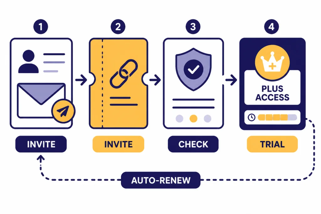 Referral flowchart labeled INVITE, CHECK, TRIAL, and AUTO-RENEW from sender to temporary Plus access.