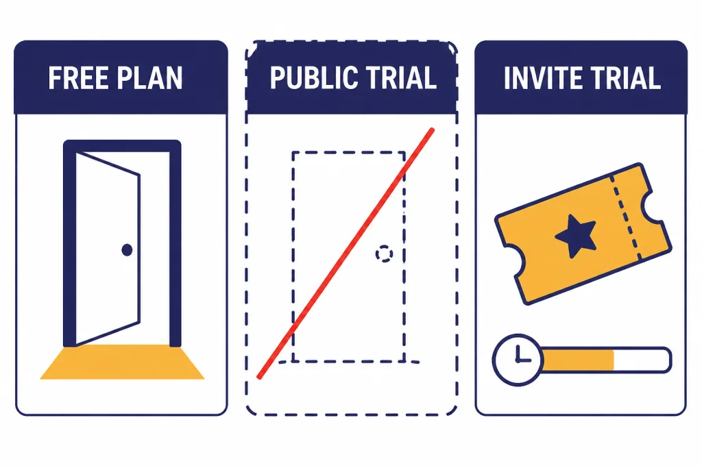 Three panels labeled FREE PLAN, PUBLIC TRIAL, and INVITE TRIAL, with only the invite panel shown as active.