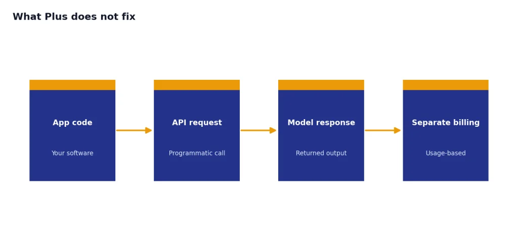 Process with stages App code, API request, Model response, Separate billing for programmatic OpenAI use.