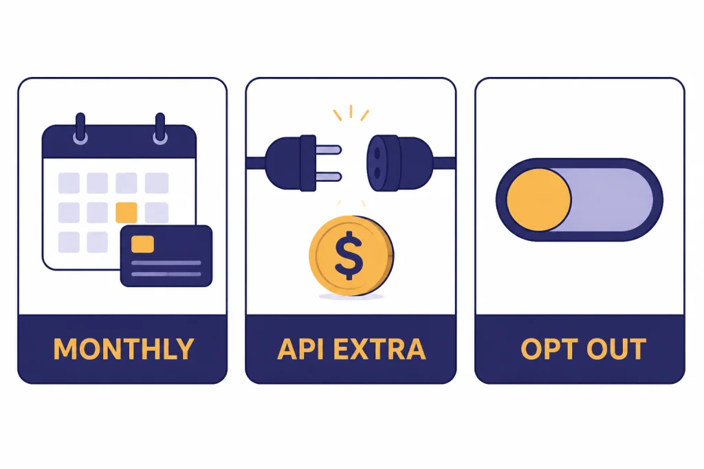 Three dashboard panels labeled MONTHLY, API EXTRA, and OPT OUT for billing, API separation, and data controls.