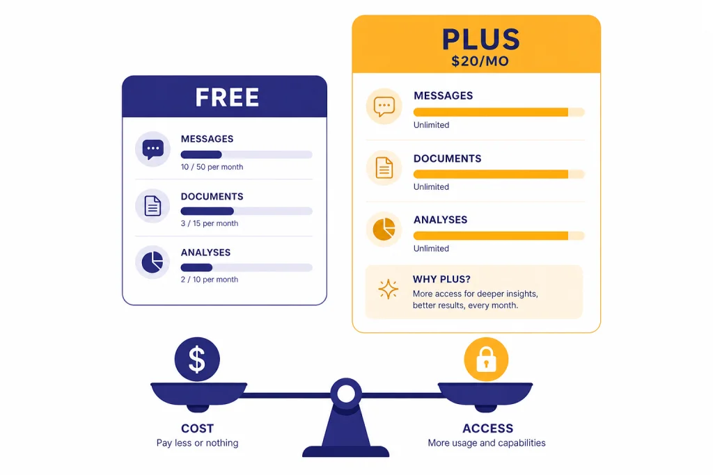Free Versus Plus Cards Two subscription cards labeled FREE and PLUS $20/MO with usage bars and a cost-access scale.