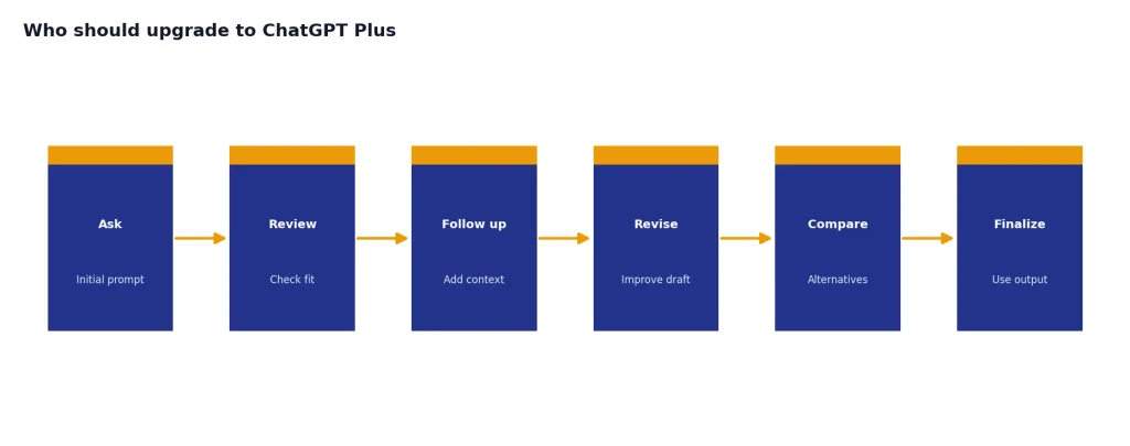 Process with stages Ask, Review, Follow up, Revise, Compare, Finalize for an iterative ChatGPT session.