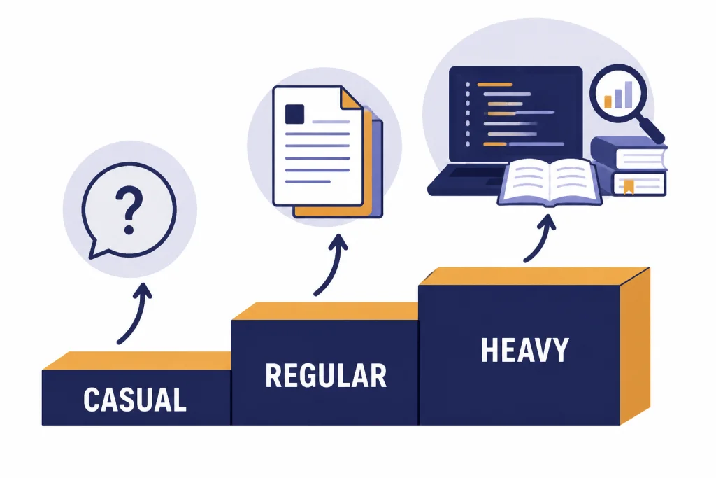 Three-step decision ladder labeled CASUAL, REGULAR, and HEAVY for choosing a plan.