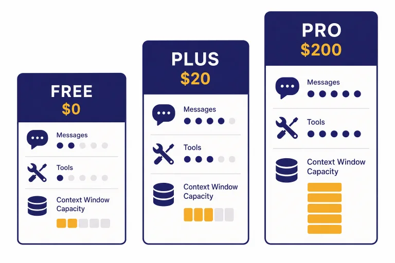 Three cards labeled FREE $0, PLUS $20, and PRO $200 with increasing capacity meters.