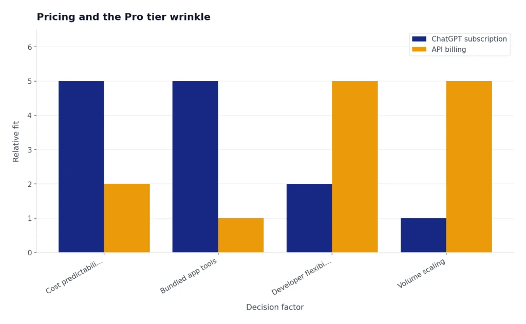 Grouped bars compare ChatGPT subscription and API billing across predictability, tools, flexibility, and volume scaling.