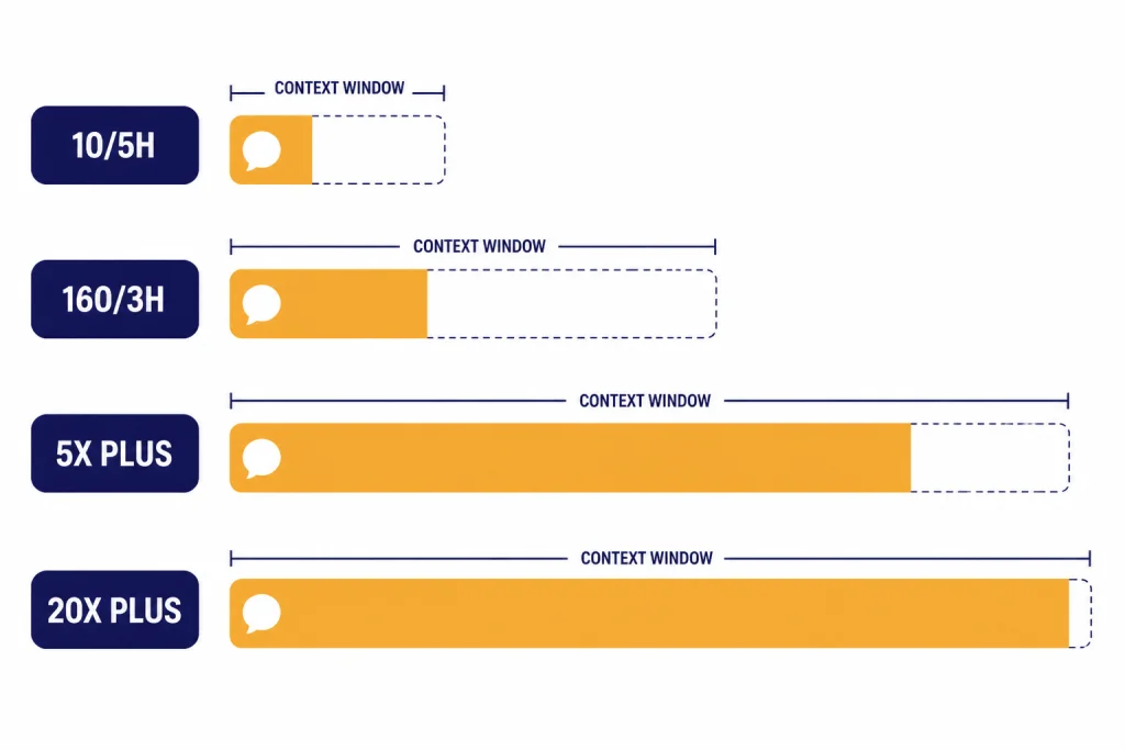 Four usage bars labeled 10/5H, 160/3H, 5X PLUS, and 20X PLUS with longer Pro bars.