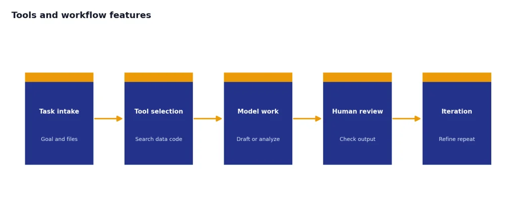 Process with 5 stages: Task intake, Tool selection, Model work, Human review, Iteration.