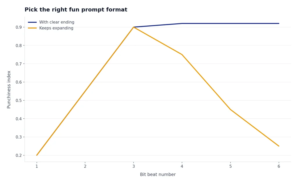 Line chart: Punchiness rises to 0.90 by beat 3, then Keeps expanding falls to 0.25 while Clear ending stays high.