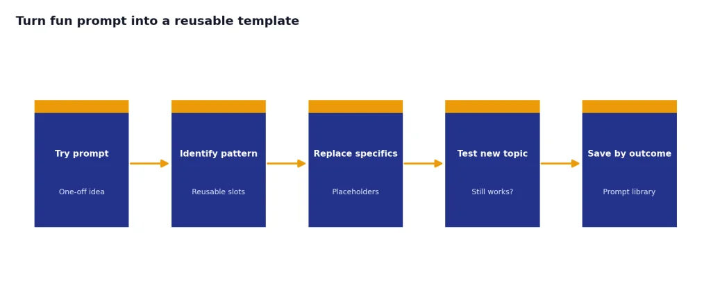 Process with 5 stages: Try prompt, Identify pattern, Replace specifics, Test new topic, Save by outcome.