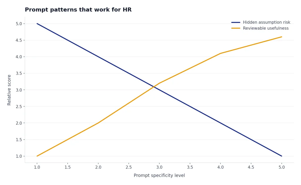 Two lines: assumption risk falls 5 to 1 while usefulness rises 1 to 4.6 as prompt specificity increases.