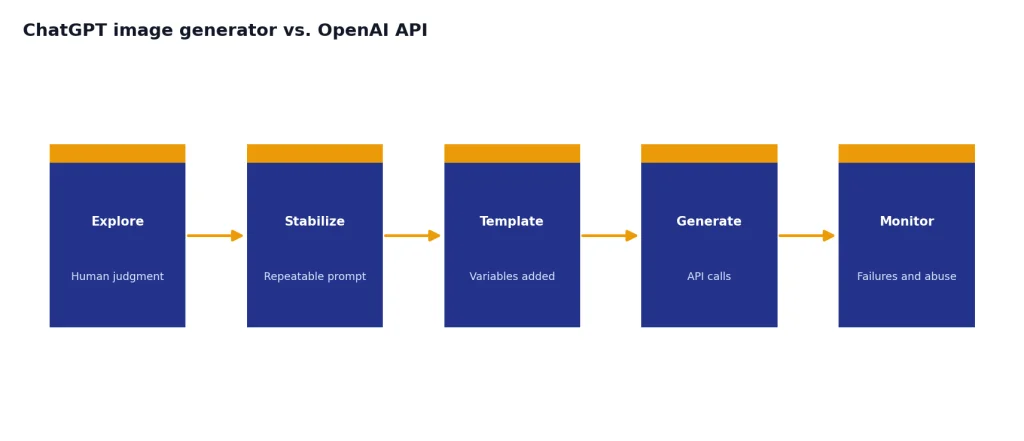 Process with 5 stages: Explore, Stabilize, Template, Generate, Monitor for moving from ChatGPT to API.