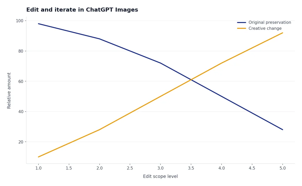 Illustrative concept chart showing that narrow edits tend to preserve more of the original image, while broader edits allow more creative change.