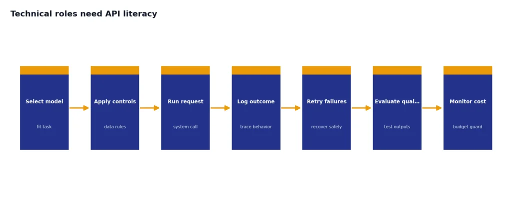 Process with 7 stages: Select model, Apply controls, Run request, Log outcome, Retry failures, Evaluate, Monitor cost.