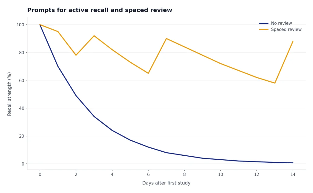 Line chart: no review falls from 100 to 0.7; spaced review rebounds near days 1, 3, 7, and 14.