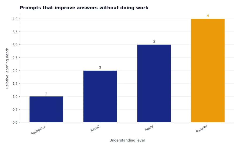 Bar chart with Recognize 1, Recall 2, Apply 3, and Transfer 4 as increasing learning depth.