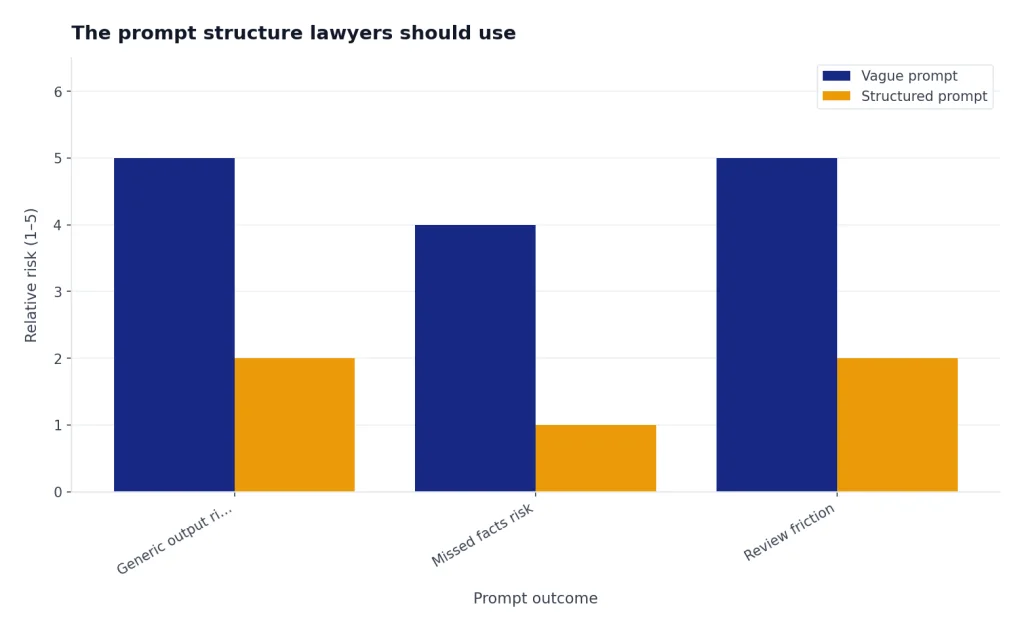 Grouped bars compare Vague prompt and Structured prompt on generic output risk, missed facts risk, and review friction.