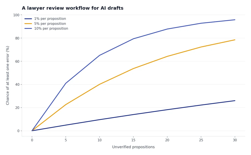 Lines for 1%, 5%, and 10% per proposition rise to 26%, 79%, and 96% by 30 unverified propositions.